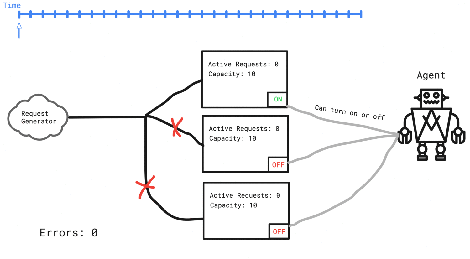 The agent needs to add two more servers to the cluster in order to handle the traffic