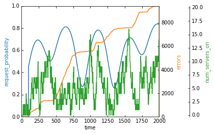 Without a real reward function, the agents&rsquo; actions are basically random